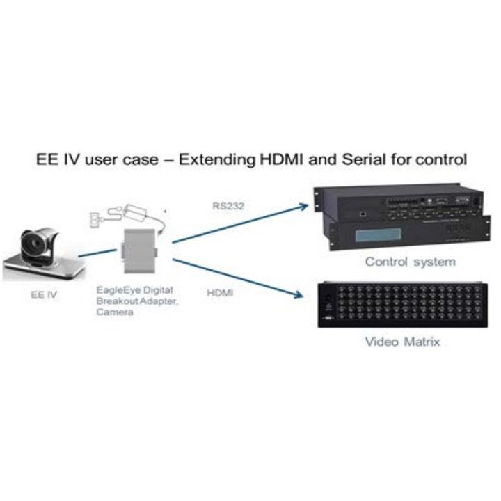 Poly (Polycom) EagleEye Digital Breakout Adapter (DBA) (camera side)